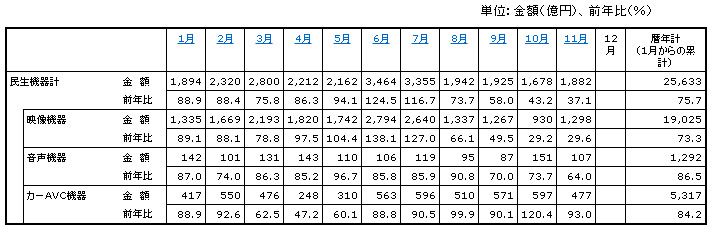 「2011年の民生電子機器国内出荷金額の推移/表」（JEITA調べ）