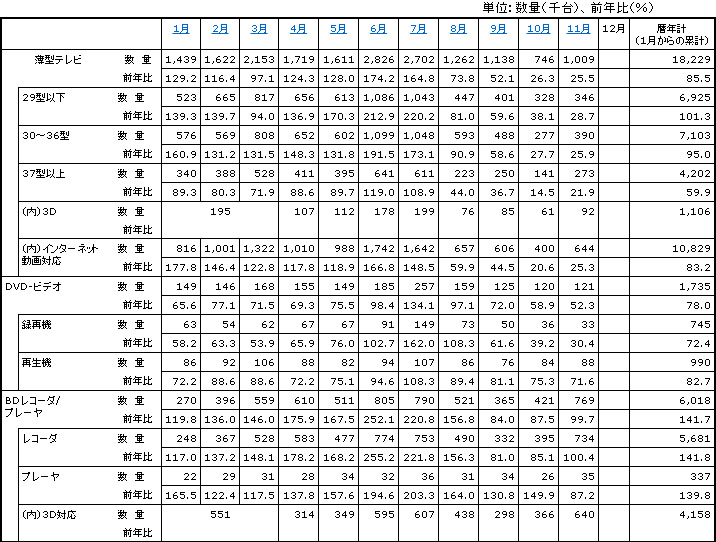 「薄型テレビ・DVD-ビデオ・BDレコーダー/プレーヤーの2011年の国内出荷金額の推移/表」（JEITA調べ）