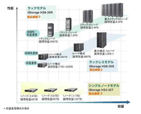 iStorage HSシリーズラインアップ