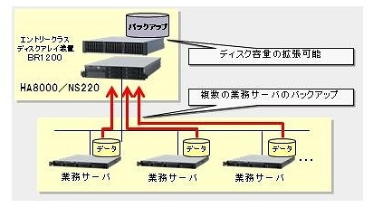 バックアップサーバ運用の例