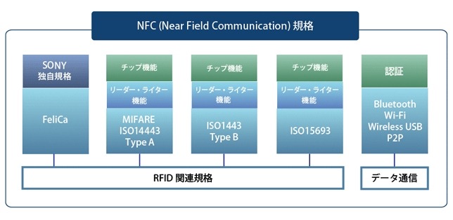 NFCの規格（トッパン・フォームズ、NFCフォーラムサイトより）