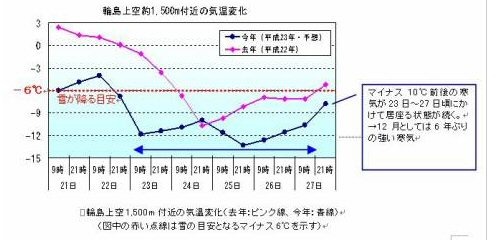 石川県、6年ぶりの強い寒気