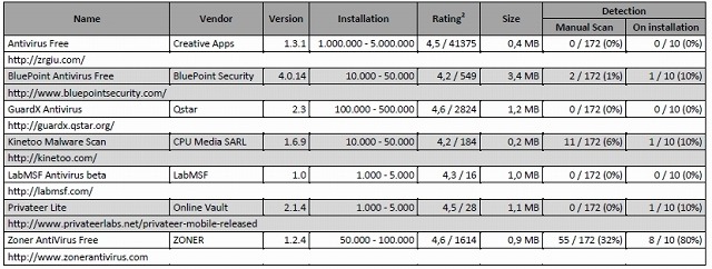 AV-Test.orgが実施したAndroidプラットフォームにおけるアンチウイルス製品のテスト結果