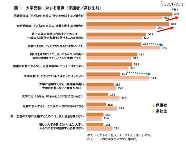 大学受験に対する意識（保護者／高校生別）