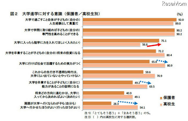大学進学に対する意識（保護者／高校生別）