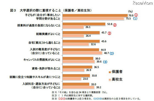 大学選択の際に重視すること（保護者／高校生別）