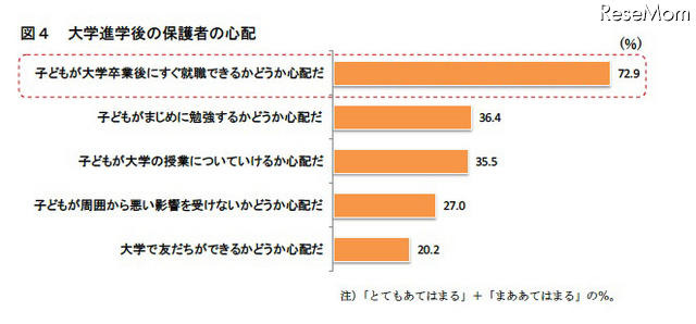 大学進学後の保護者の心配