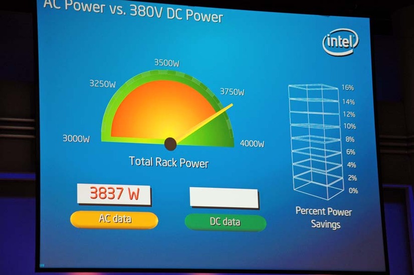 サーバ・ラック全体での消費電力量の比較。従来型の交流電源では3837W消費している