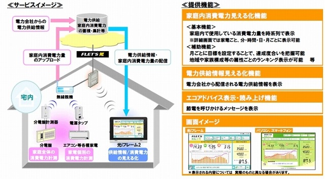 「フレッツ・ミルエネ」サービスイメージと提供機能