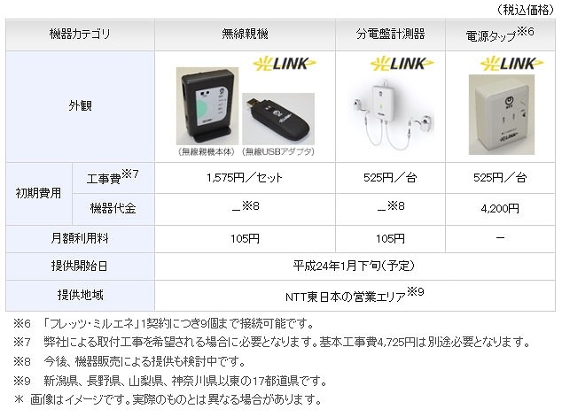 「フレッツ・ミルエネ」対応機器 