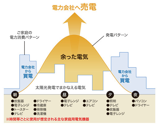 電力会社へ売電