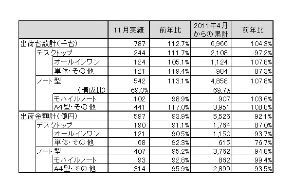 「2011年11月パーソナルコンピュータ国内出荷実績」（JEITA調べ）