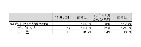 「2011年11月地上デジタルチューナー内蔵PC国内出荷実績」（JEITA調べ）