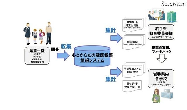 心とからだの健康観察情報システム