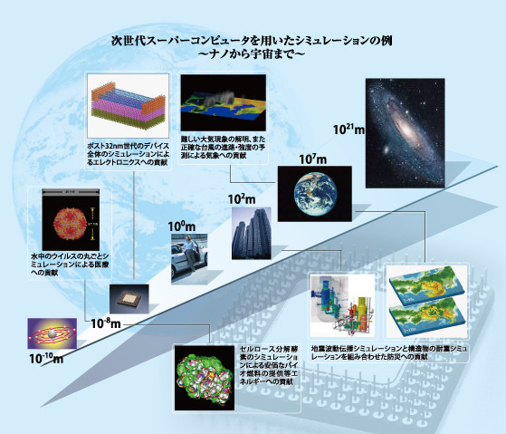 スーパーコンピュータを用いたシュミレーションの例