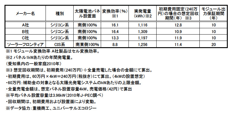 太陽光発電システムの様々な指標（愛知県でのデータ： 住宅設備コーディネーター菱田剛志氏監修）