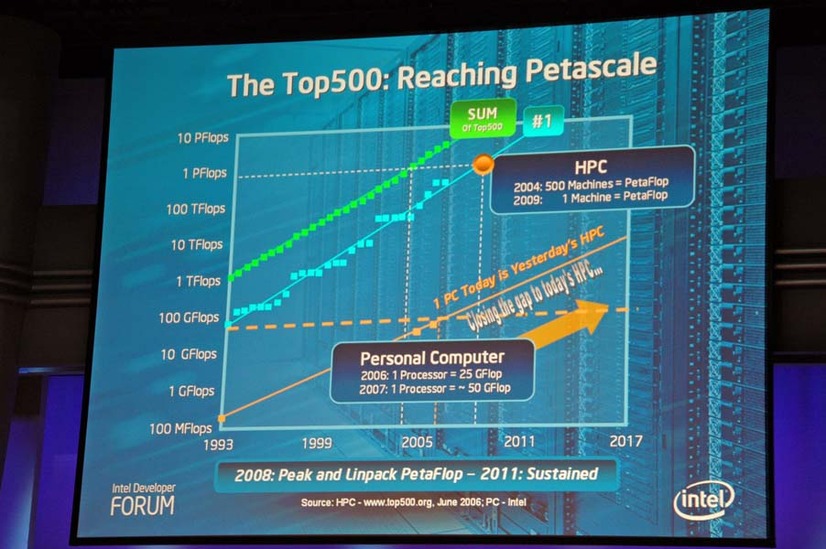 Top 500スーパーコンピュータ（HPC: High Performance Computing）の性能向上の経過とPCの性能向上状況をグラフ化したもの。間隔は空いているものの、グラフの傾き（＝性能向上のペース）はおおよそ同一であることが分かる