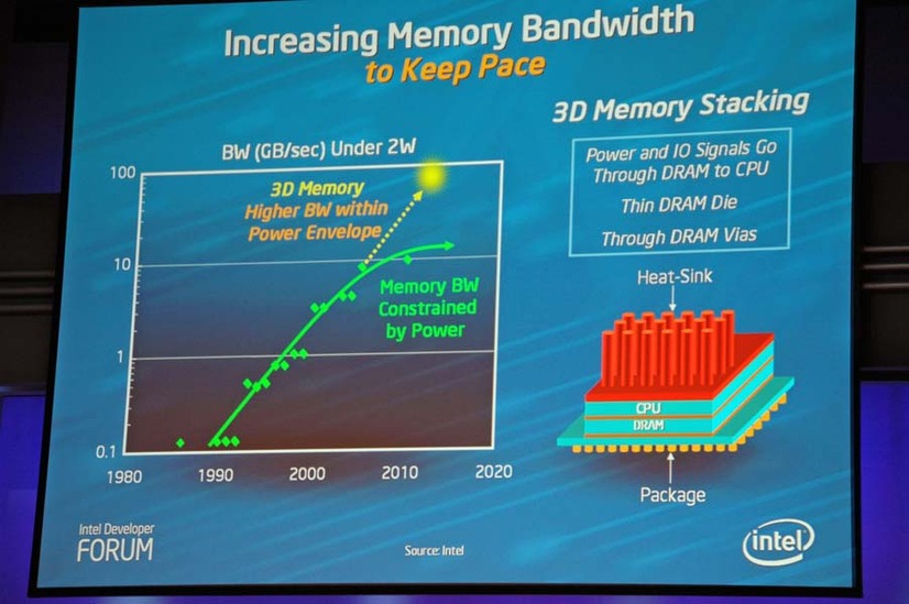 メモリ・バンド幅の予測と、3Dスタック・メモリのイメージ