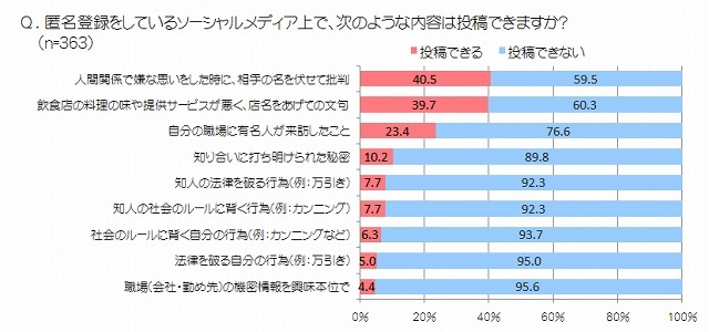 匿名登録をしているソーシャルメディア上で、次のような内容は投稿できますか？