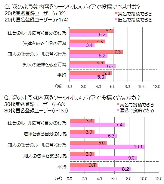 次のような内容は投稿できますか？（20代・30代別、実名・匿名別）