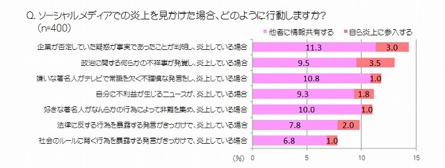 ソーシャルメディアでの炎上を見かけた場合、どのように行動しますか？