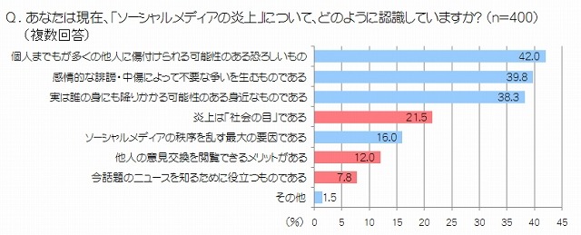 ソーシャルメディアの炎上について、どのように認識していますか？
