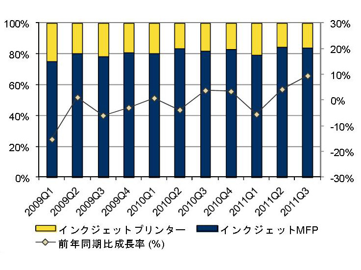 「国内インクジェットMFPとインクジェットプリンタの出荷台数比率と前年同期比成長率推移：2009年第1四半期～11年第3四半期」（IDC Japan調べ）