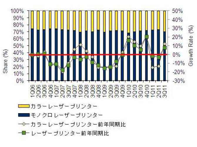 「国内レーザープリンタの出荷台数比率と前年同期比成長率推移：2006年第1四半期～11年第3四半期」（IDC Japan調べ）