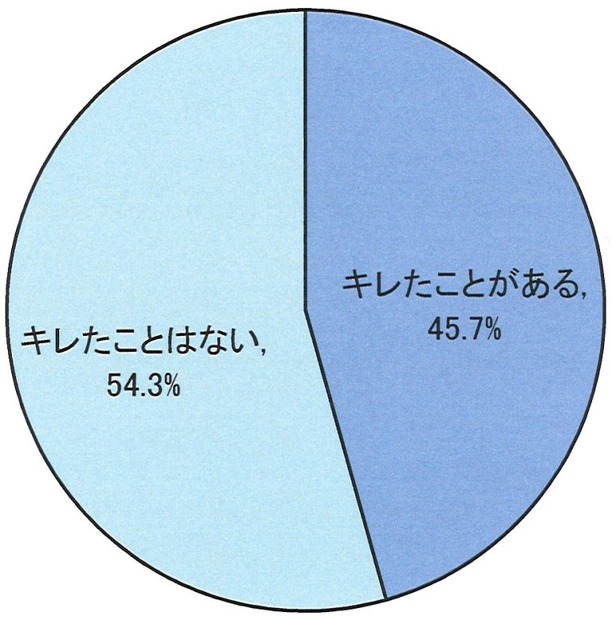 あなたは今年「キレた」ことがありますか？