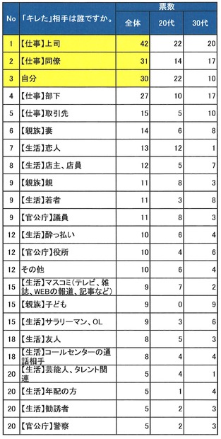 アンケート順位