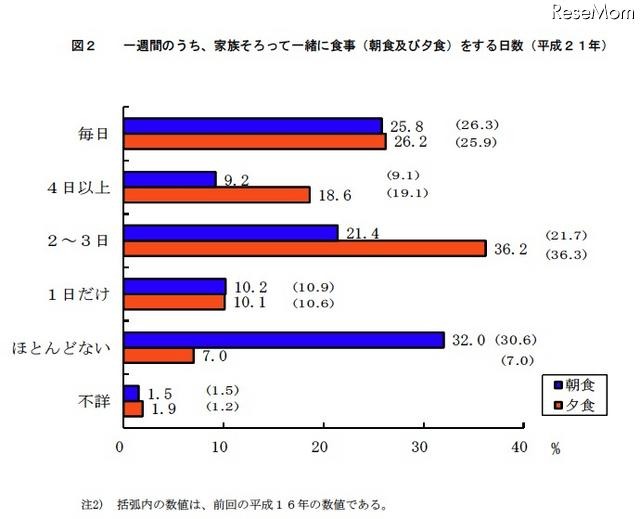 一週間のうち、家族そろって一緒に食事（朝食・夕食）をする日数（平成21年）