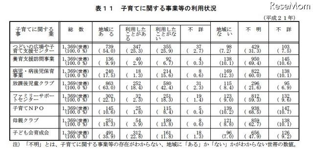 子育てに関する事業等の利用状況