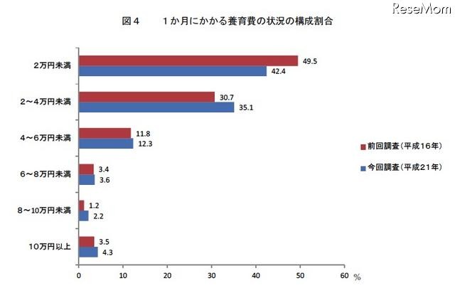 1か月間にかかる養育費の状況（平成21年11月の1か月）