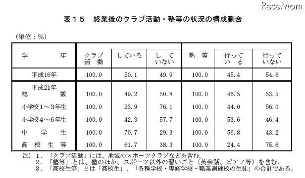 終業後のクラブ活動・塾等の状況の構成割合