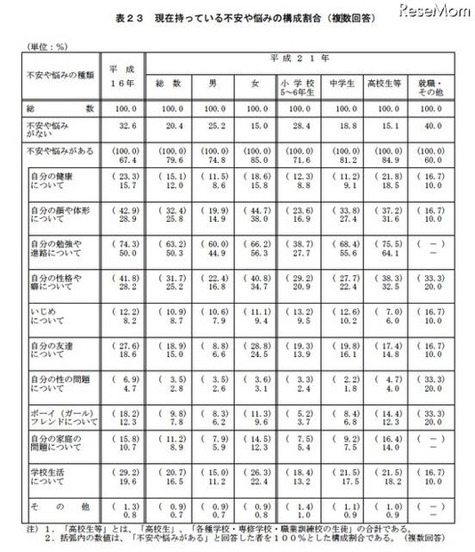 現在持っている不安や悩みの構成割合（複数回答）