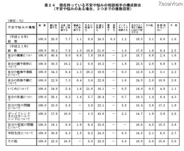 現在持っている不安や悩みの相談相手の構成割合（不安や悩みのある場合、3つまでの複数回答）