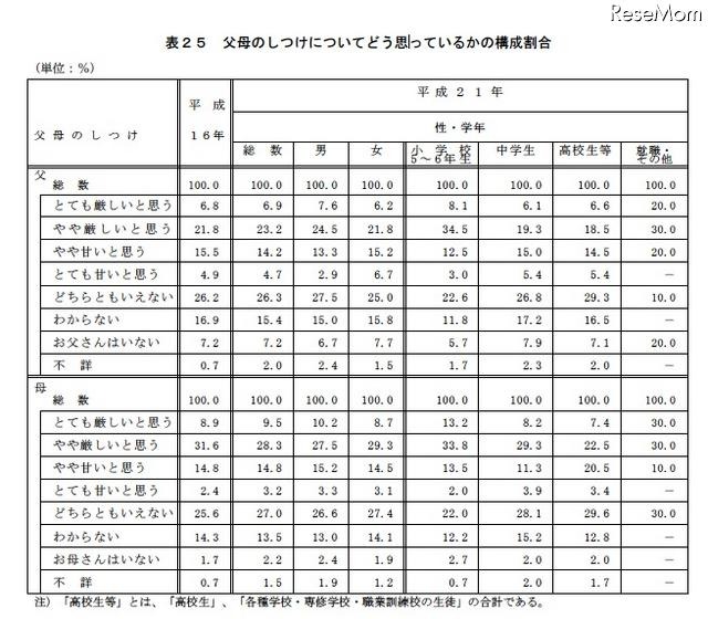 父母のしつけについてどう思っているかの構成割合