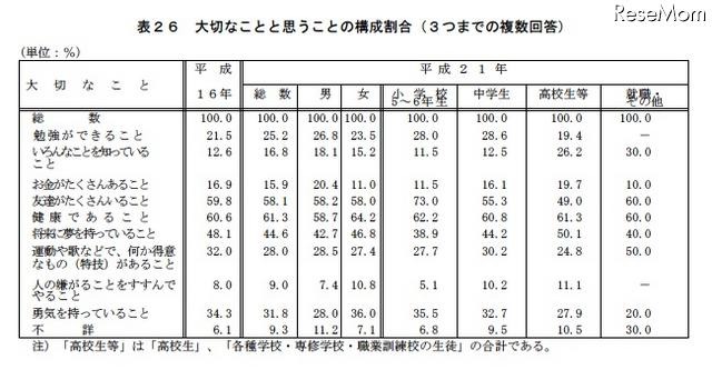 大切なことと思うことの構成割合（3つまでの複数回答）