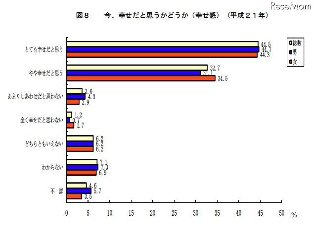 今、幸せだと思うかどうか（幸せ感）（平成21年）