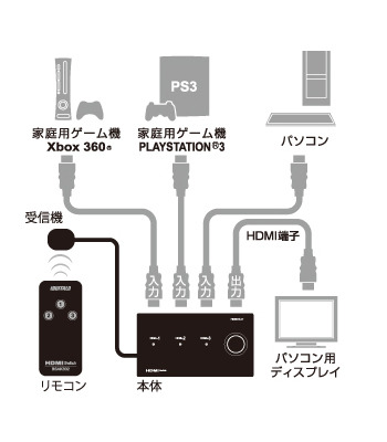 出力にパソコン用ディスプレイを接続した利用イメージ