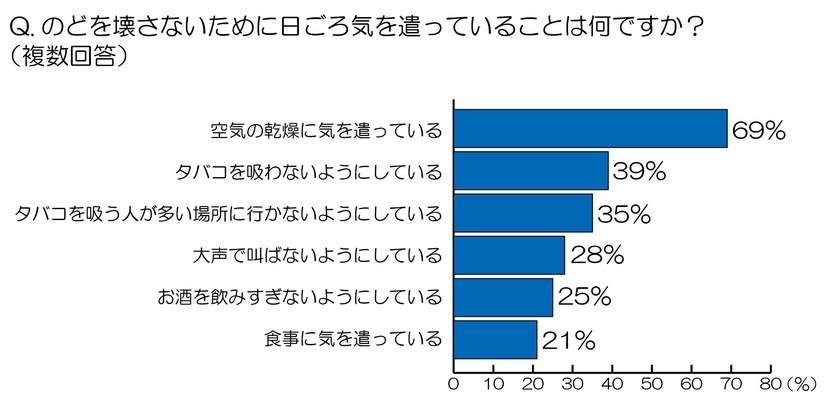 のどを壊さないために日頃気を遣っていることは何ですか？