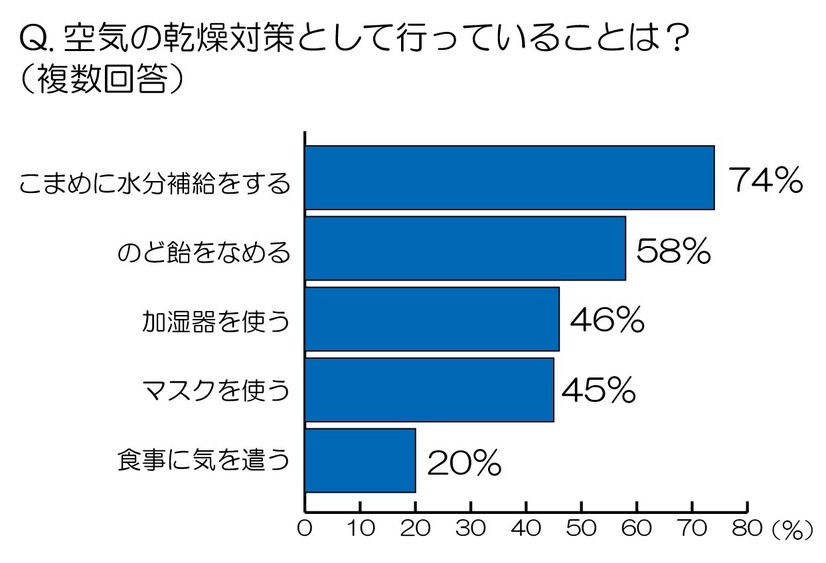 空気の乾燥対策として行っていることは？