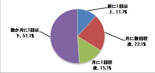 写真をどれくらいの頻度で見返すか？