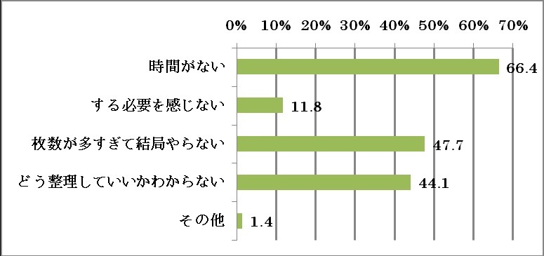 なぜ整理しないのか？