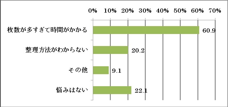 整理に関する悩みは？