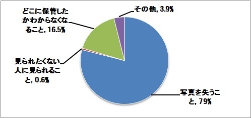 写真の保管で不安なことは？