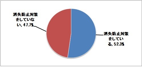 データを消失しない対策をしているか？