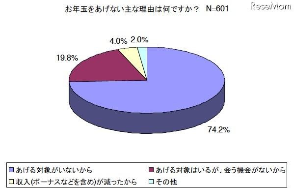 お年玉をあげない主な理由は何ですか