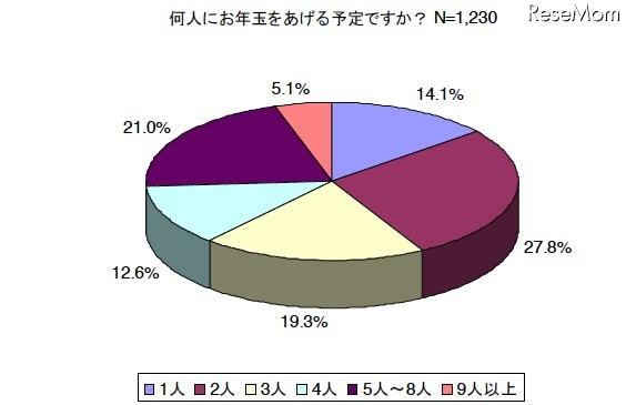 何人にお年玉をあげる予定ですか