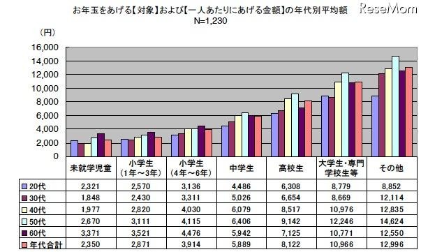 お年玉をあげる対象および一人当たりにあげる金額の年代別平均額